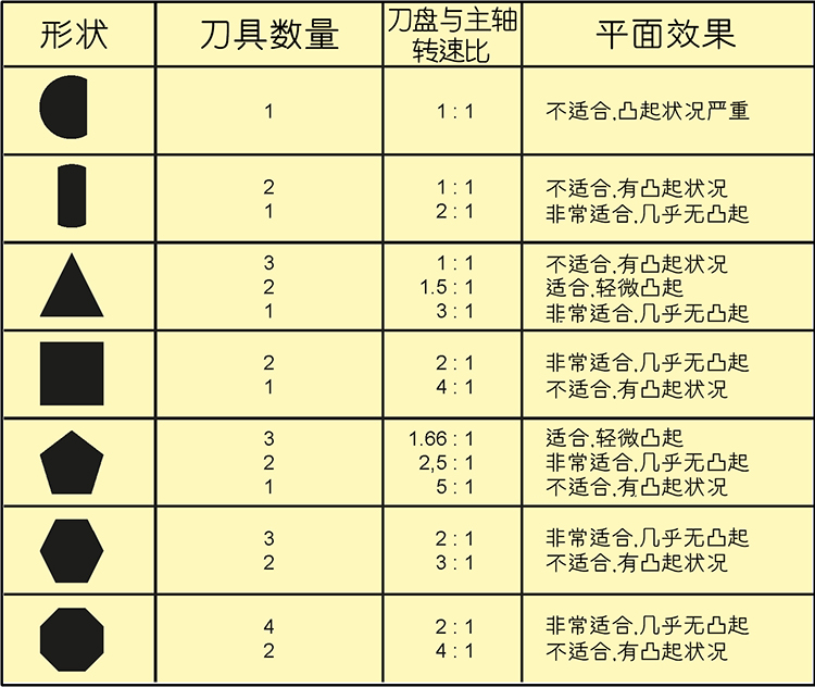 图2 刀具和转速比能达到的效果